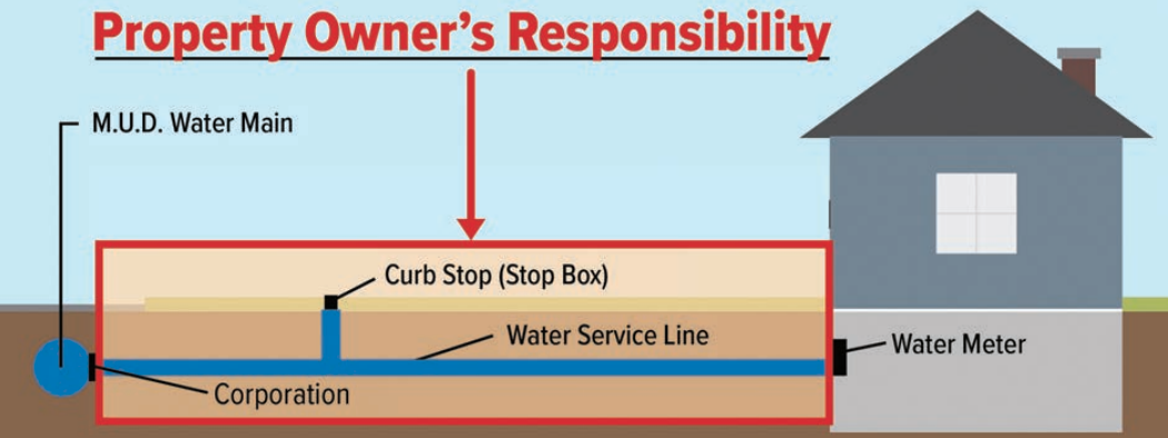 Graphic depicting property owner's responsibility
